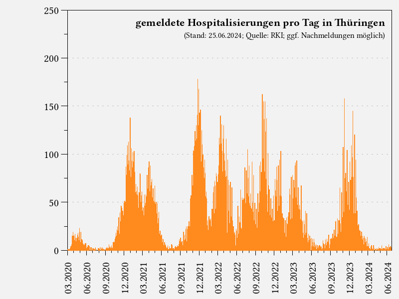 gemeldete Hospitalisierungen pro Tag in Thüringen
