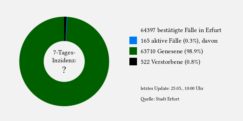 Statistik für Erfurt