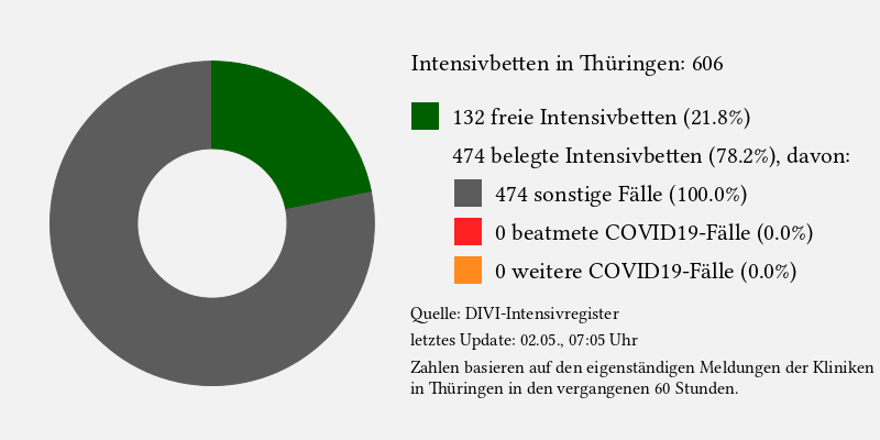 Statistik der Intensivbetten für Thüringen auf Grundlage des DIVI-Intensivregisters