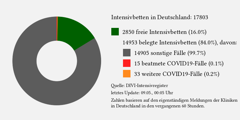 Statistik der Intensivbetten für Deutschland auf Grundlage des DIVI-Intensivregisters