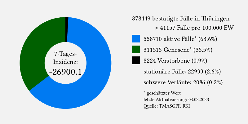 Statistik für Thüringen