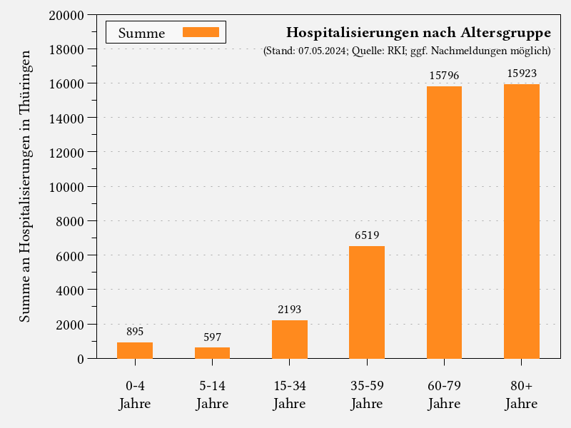 Summe Hospitalisierungen nach Altersgruppe in Thüringen